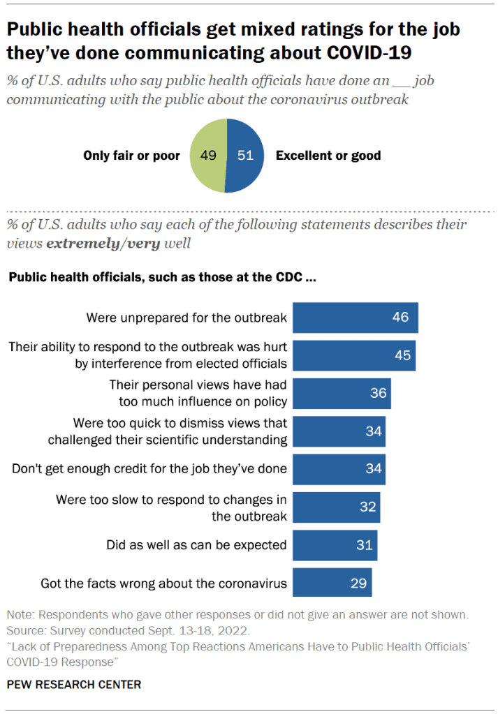 Public health officials get mixed ratings for the job they’ve done communicating about COVID-19