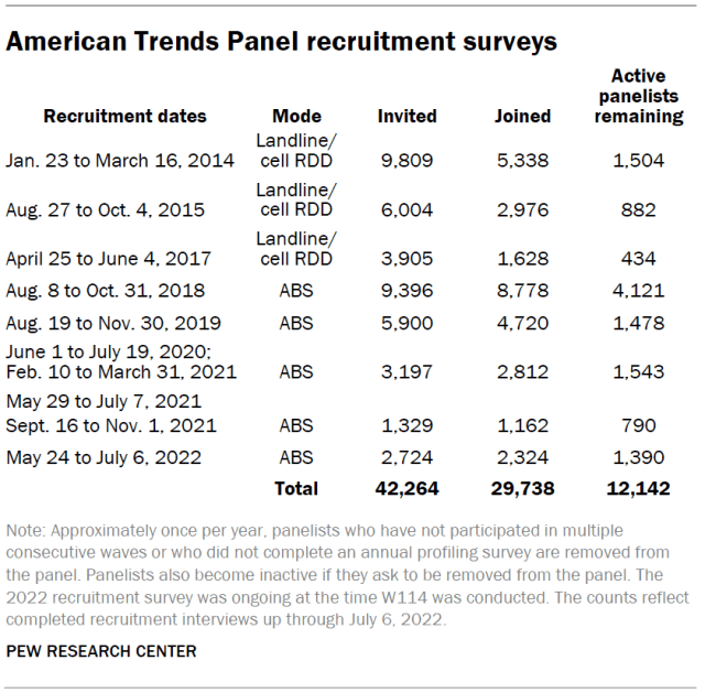 American Trends Panel recruitment surveys