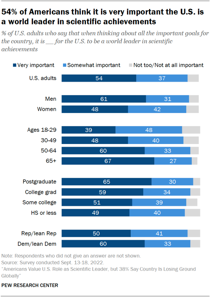 54% of Americans think it is very important the U.S. is a world leader in scientific achievements