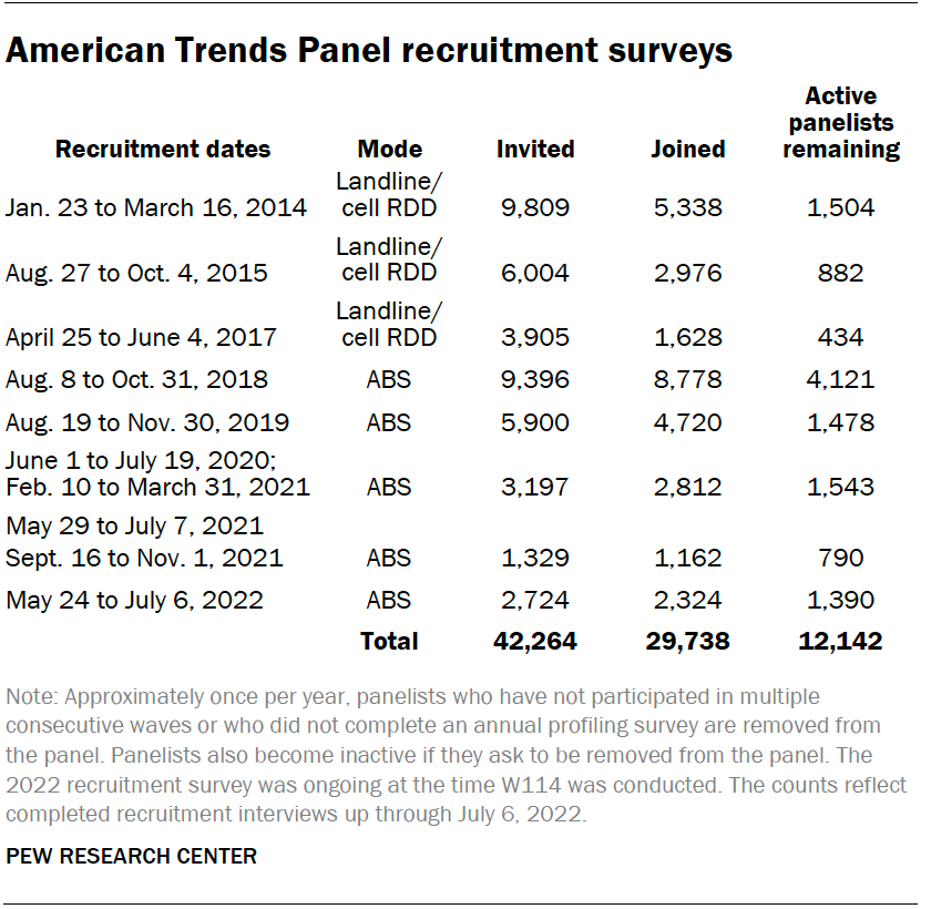 American Trends Panel recruitment surveys