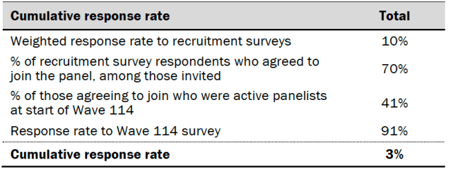 Response rates