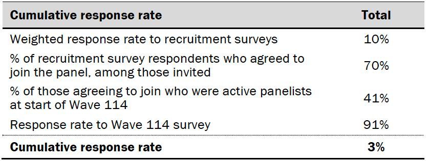 Response rates