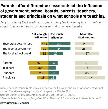 Bar chart showing parents offer different assessments of the influence of government, school boards, parents, teachers, students and principals on what schools are teaching