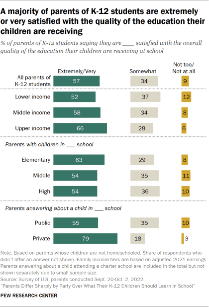 Bar chart showing a majority of parents of K-12 students are extremely or very satisfied with the quality of the education their children are receiving