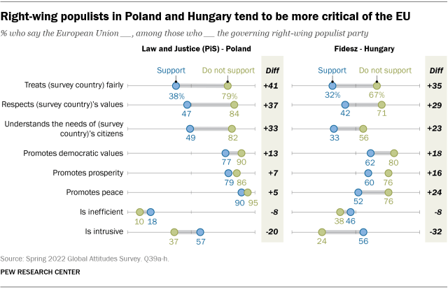 A chart showing that right-wing populists in Poland and Hungary tend to be more critical of the European Union