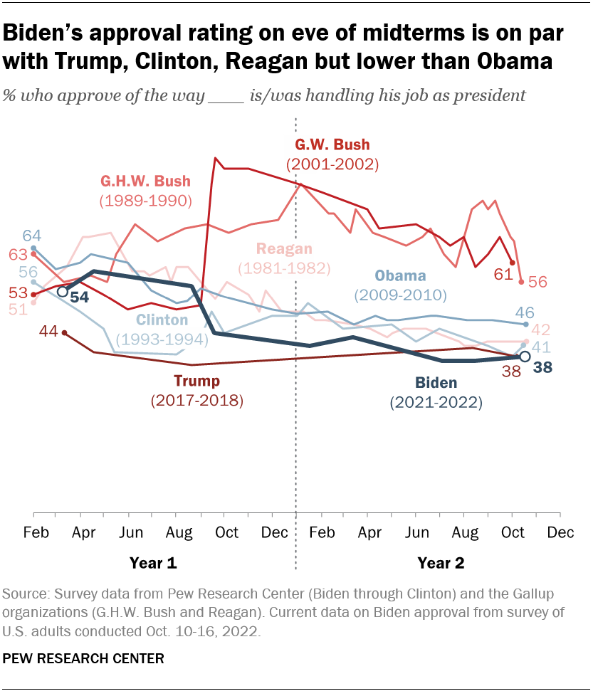 Biden’s approval rating on eve of midterms is on par with Trump, Clinton, Reagan but lower than Obama