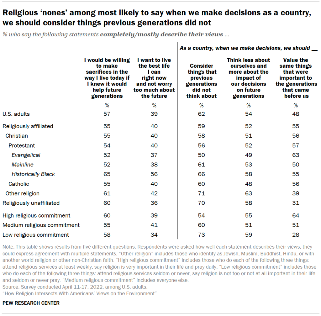 Religious ‘nones’ among most likely to say when we make decisions as a country, we should consider things previous generations did not