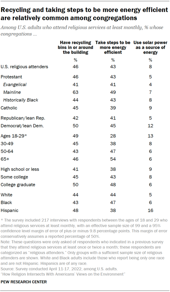 Chart shows Recycling and taking steps to be more energy efficient are relatively common among congregations