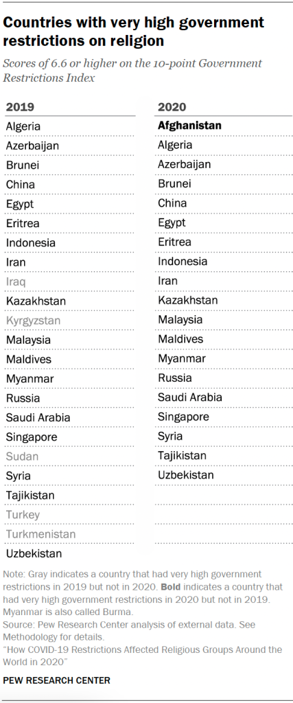 Chart shows Countries with very high government restrictions on religion