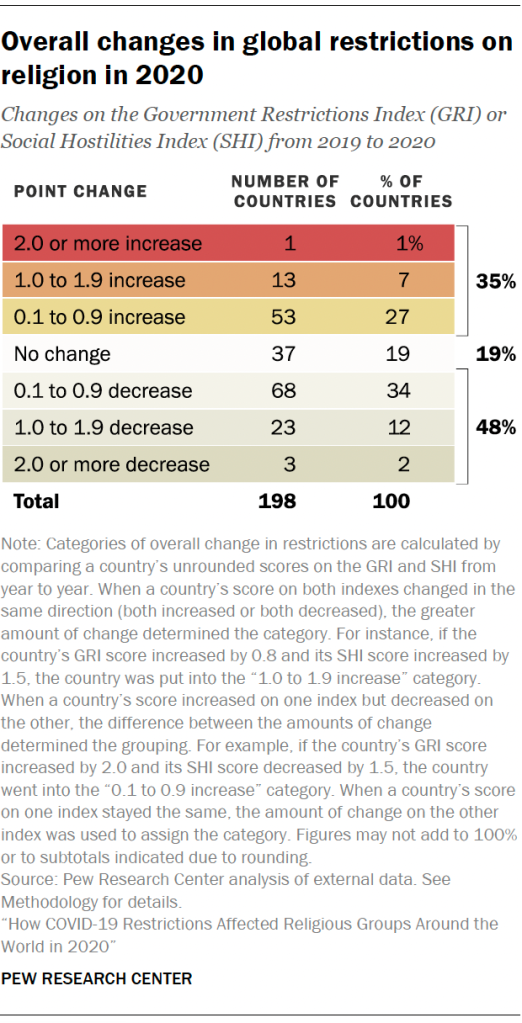 Chart shows Overall changes in global restrictions on religion in 2020