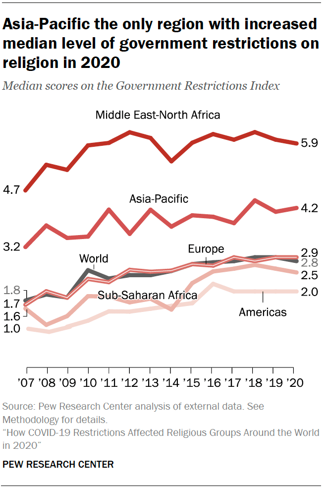Chart shows Asia-Pacific the only region with increased median level of government restrictions on religion in 2020