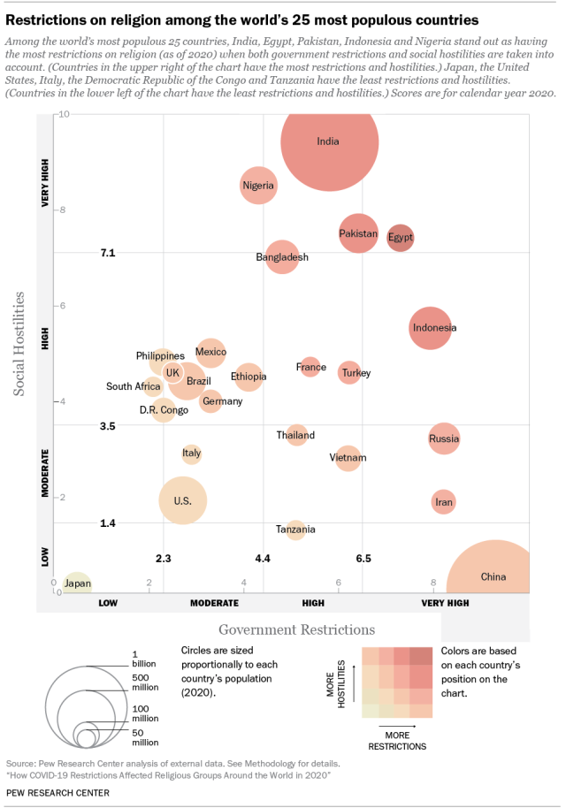 Restrictions on religion among the world’s 25 most populous countries