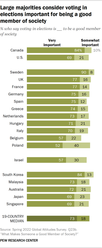 Large majorities consider voting in elections important for being a good member of society