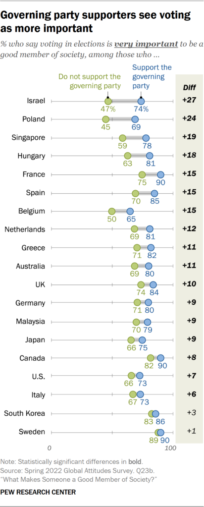 Governing party supporters see voting as more important