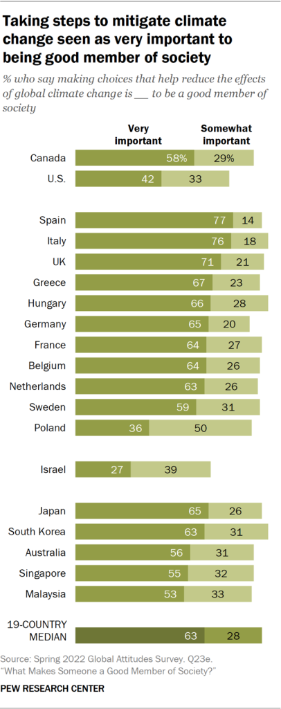Taking steps to mitigate climate change seen as very important to being good member of society