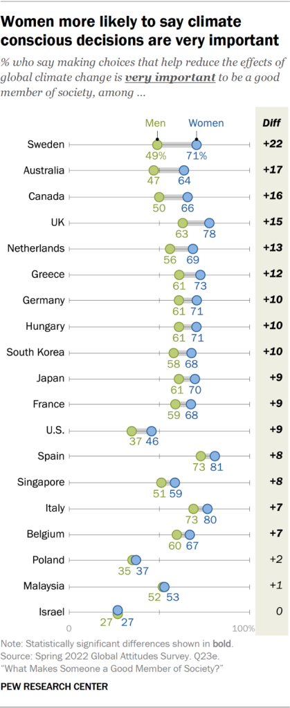 Women more likely to say climate conscious decisions are very important