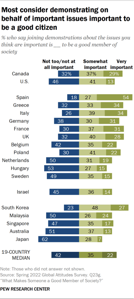 Most consider demonstrating on behalf of important issues important to be a good citizen