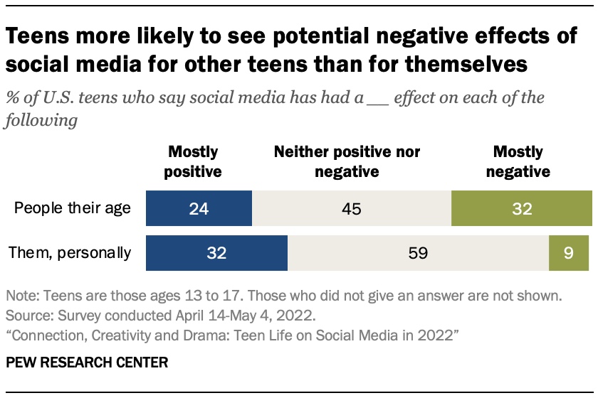 Teens more likely to see potential negative effects of social media for other teens than for themselves