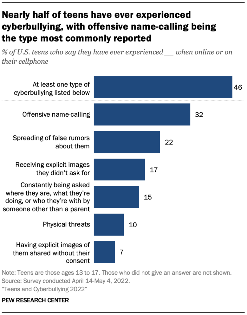 Nearly half of teens have ever experienced cyberbullying, with offensive name-calling being  the type most commonly reported