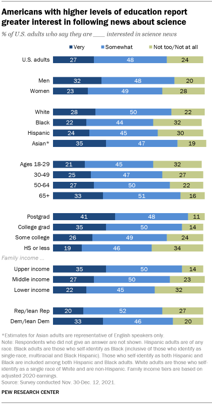 A bar chart showing that Americans with higher levels of education report greater interest in following news about science