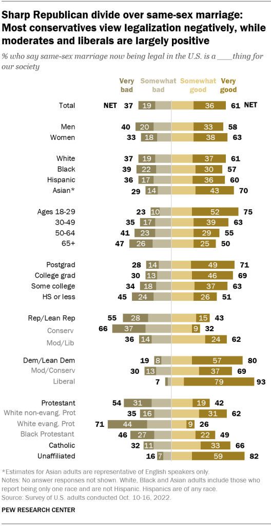 Sharp Republican divide over same-sex marriage:  Most conservatives view legalization negatively, while moderates and liberals are largely positive