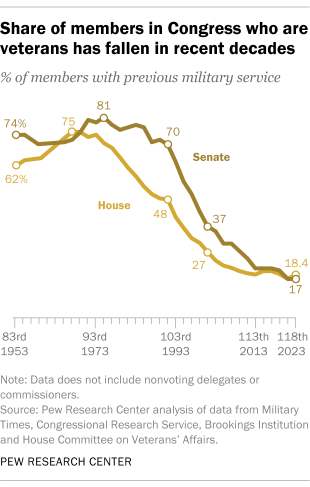A line graph showing that the share of members of Congress who are veterans has fallen in recent decades to 18.4% in the House and 17% in the Senate