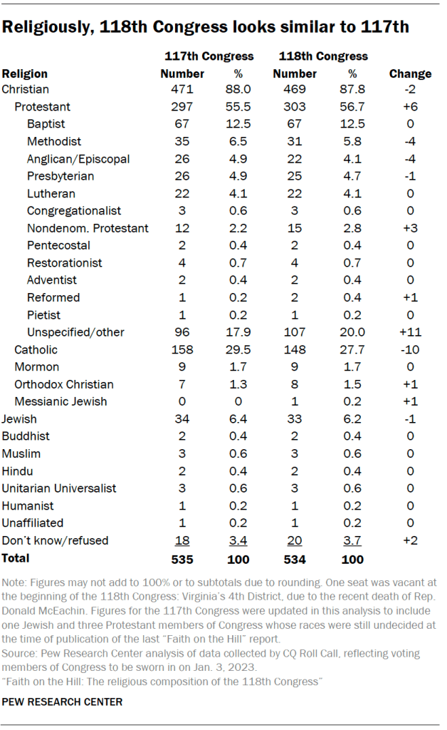 Religiously, 118th Congress looks similar to 117th