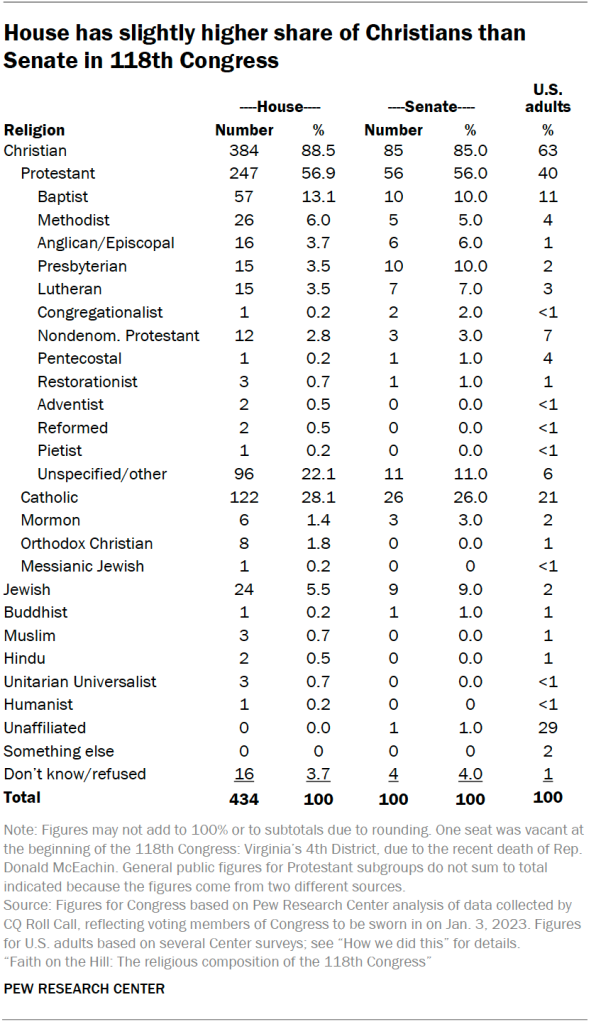 House has slightly higher share of Christians than Senate in 118th Congress