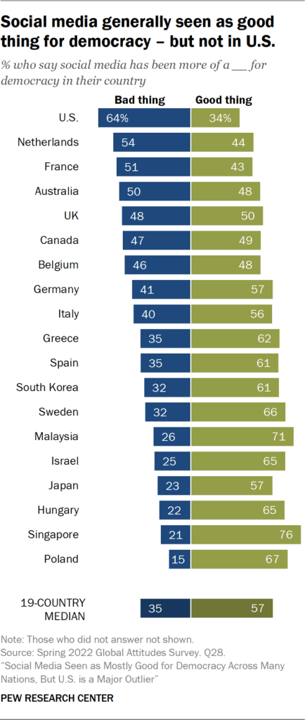 Social media generally seen as good thing for democracy – but not in U.S.