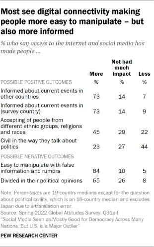 Table showing most see digital connectivity making people more easy to manipulate – but also more informed