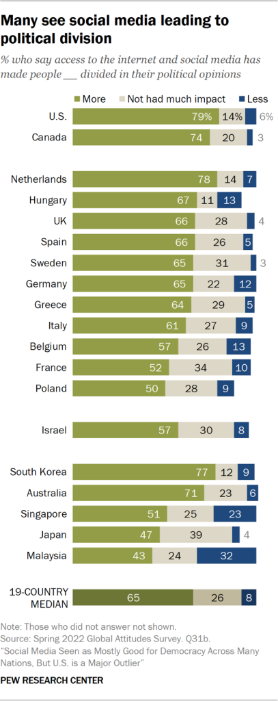Many see social media leading to political division