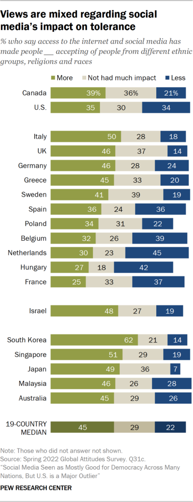Views are mixed regarding social media’s impact on tolerance