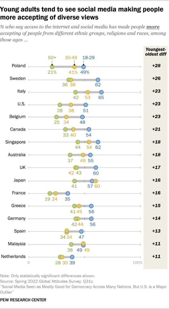 Young adults tend to see social media making people more accepting of diverse views