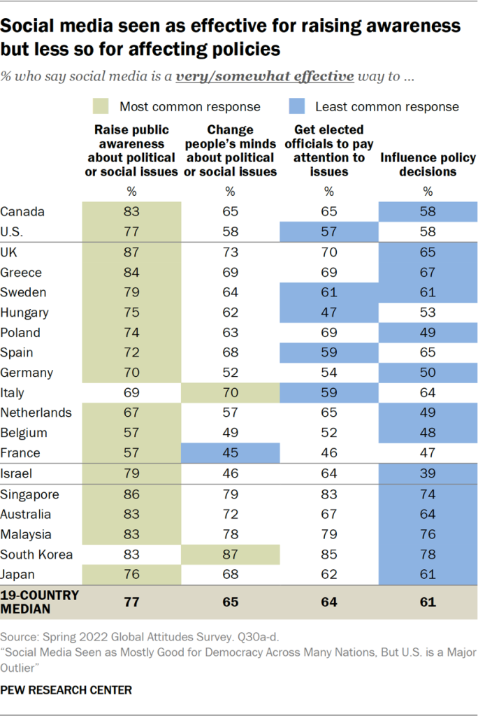 Social media seen as effective for raising awareness but less so for affecting policies