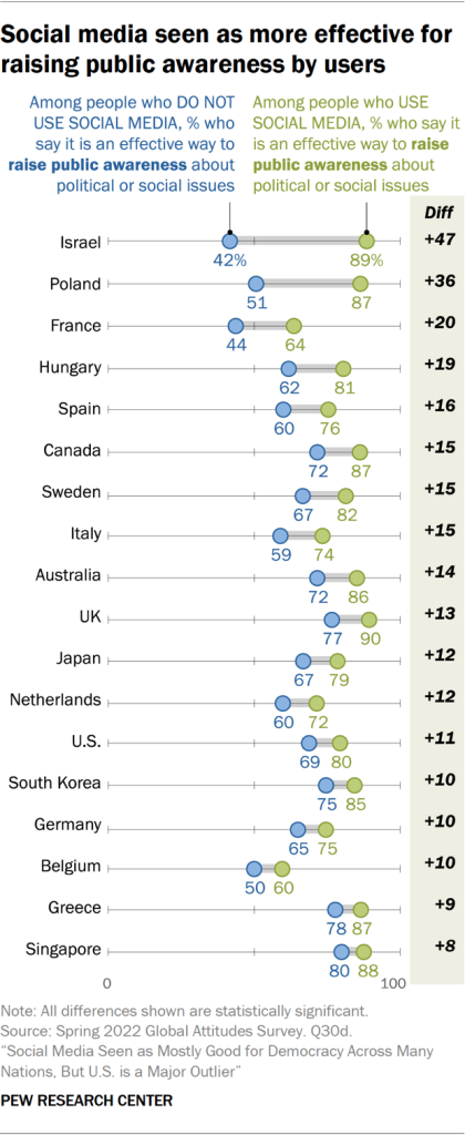 Social media seen as more effective for raising public awareness by users