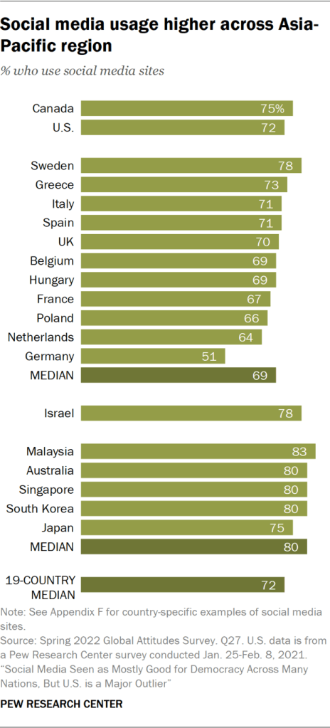 Social media usage higher across Asia-Pacific region