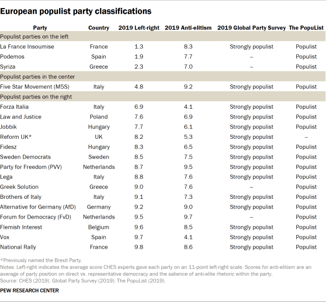 Table showing European populist party classifications