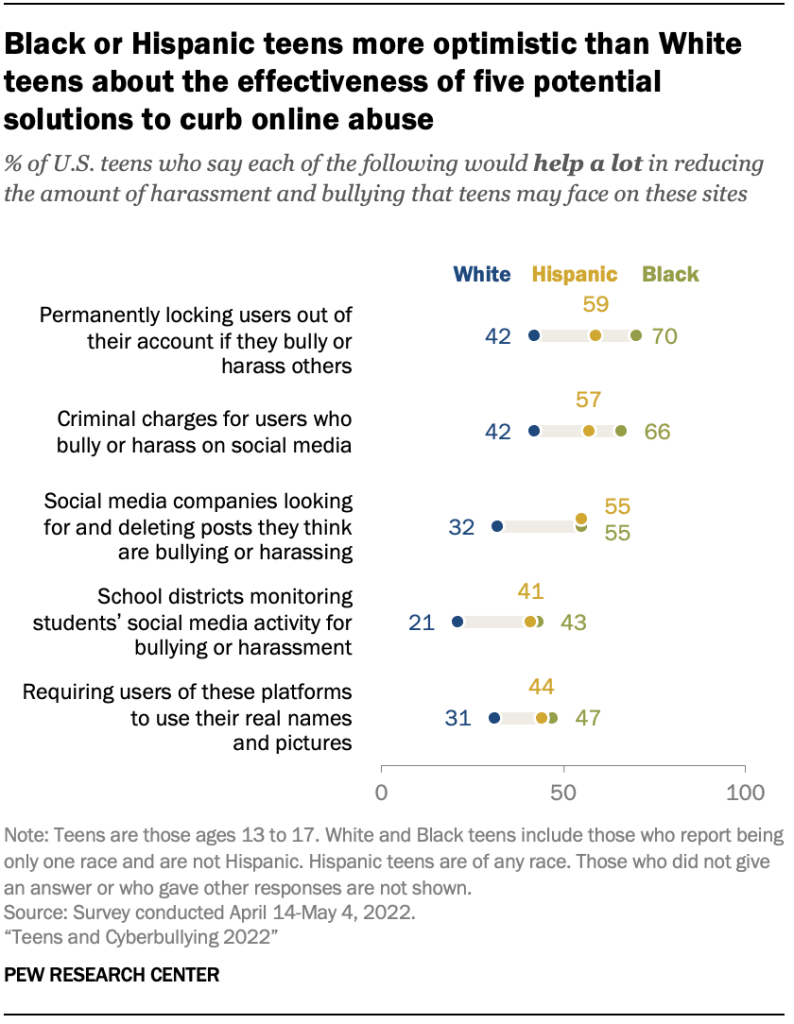 Black or Hispanic teens more optimistic than White teens about the effectiveness of five potential solutions to curb online abuse