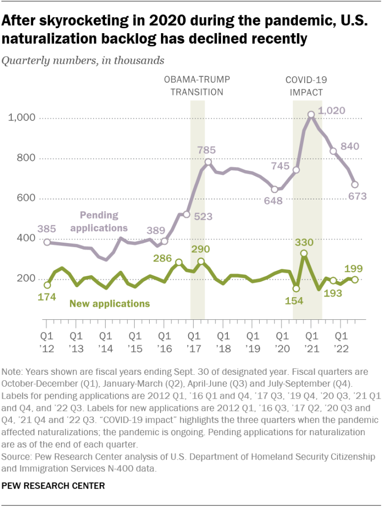After skyrocketing in 2020 during the pandemic, U.S. naturalization backlog has declined recently