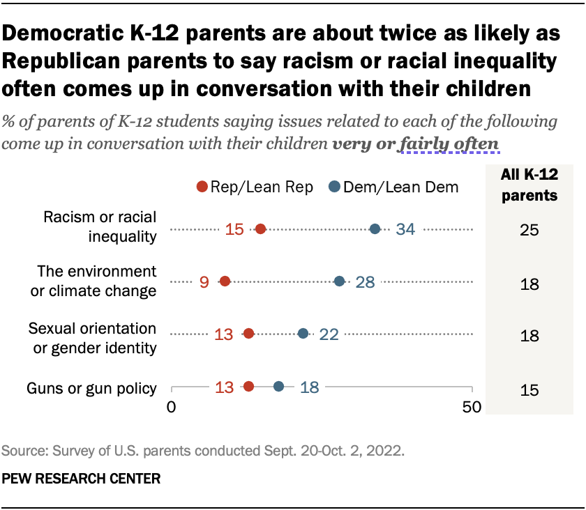 Democratic K-12 parents are about twice as likely as Republican parents to say racism or racial inequality often comes up in conversation with their children