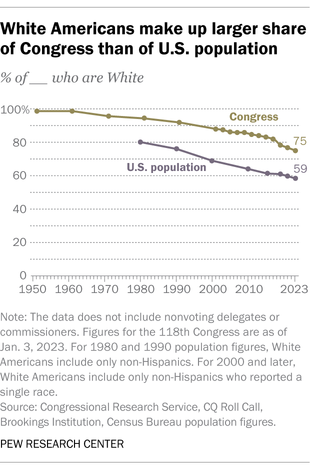 White Americans make up larger share of Congress than of U.S. population