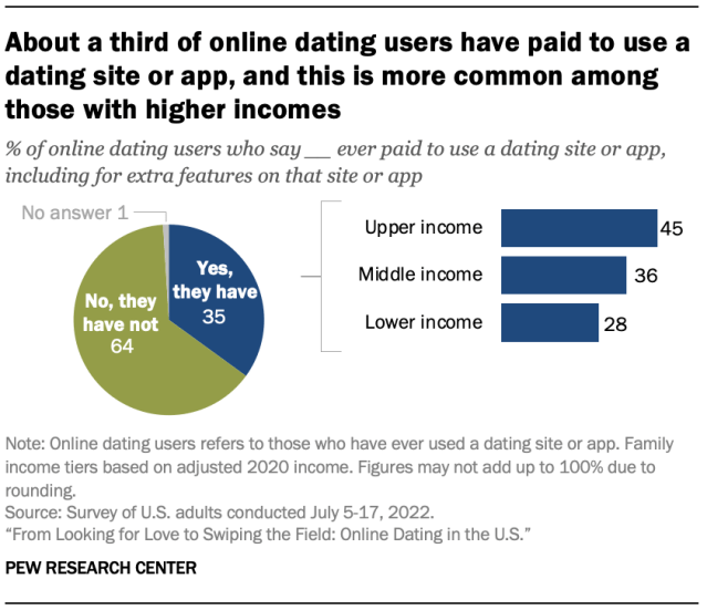 About a third of online dating users have paid to use a dating site or app, and this is more common among those with higher incomes