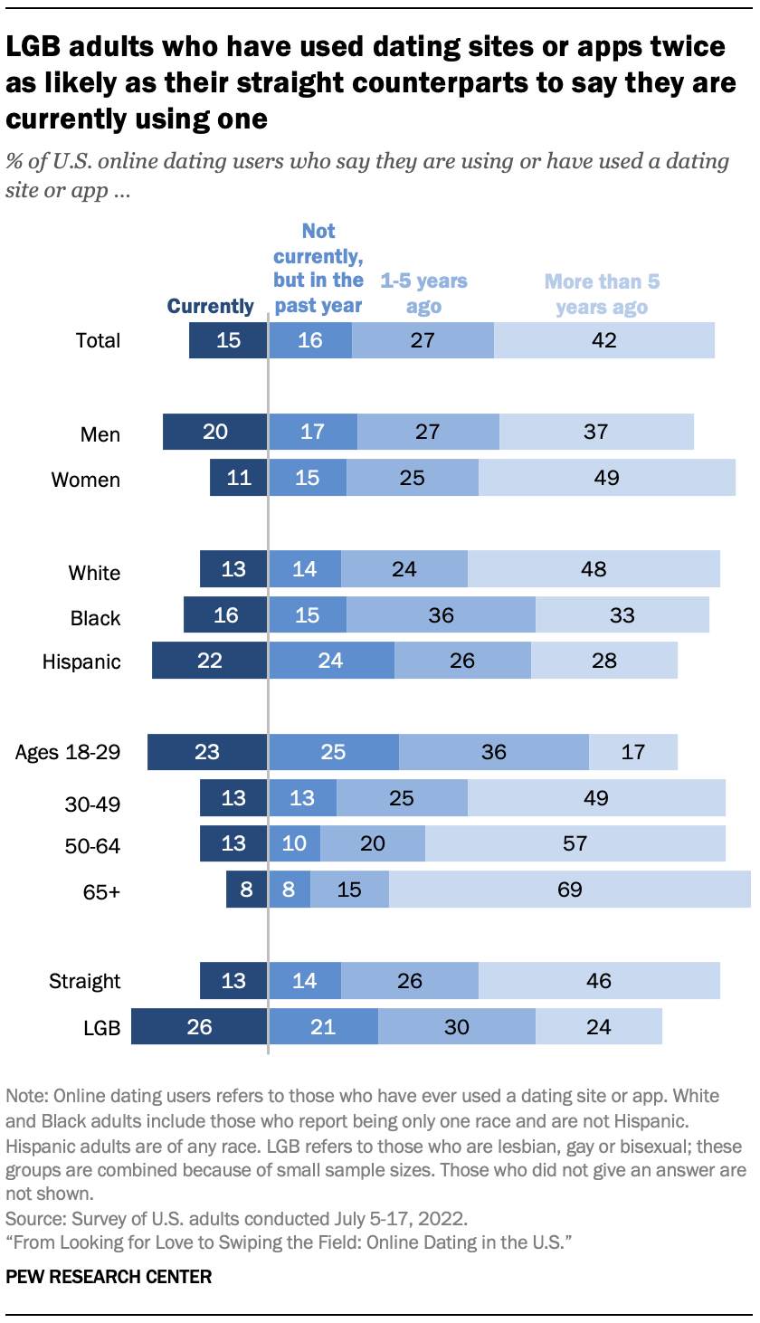 LGB adults who have used dating sites or apps twice as likely as their straight counterparts to say they are currently using one