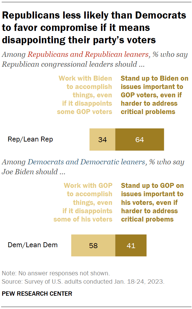 Republicans less likely than Democrats to favor compromise if it means disappointing their party’s voters