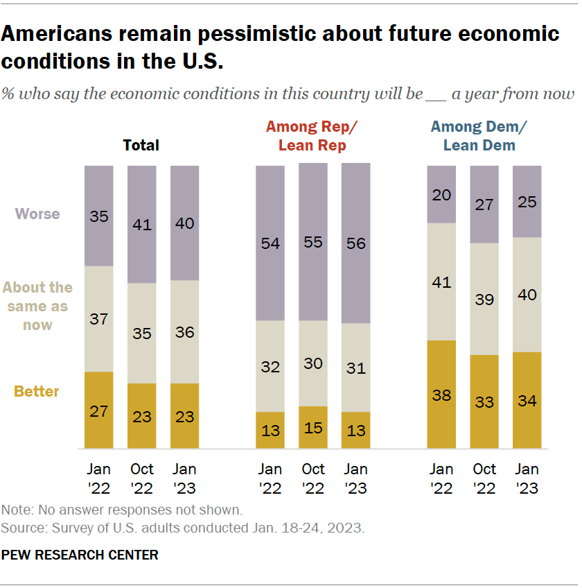 Americans remain pessimistic about future economic conditions in the U.S.