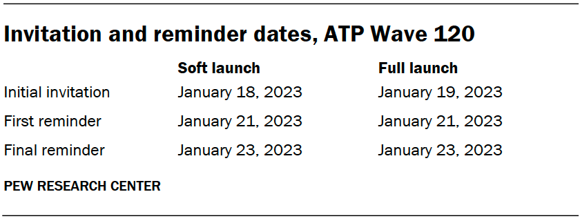 Invitation and reminder dates, ATP Wave 120