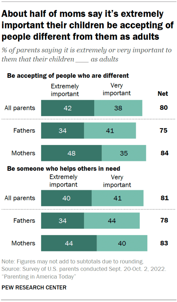 About half of moms say it’s extremely important their children be accepting of people different from them as adults