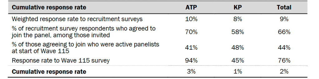 Response rates
