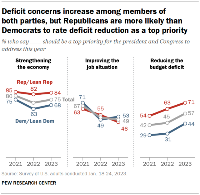 Deficit concerns increase among members of both parties, but Republicans are more likely than Democrats to rate deficit reduction as a top priority
