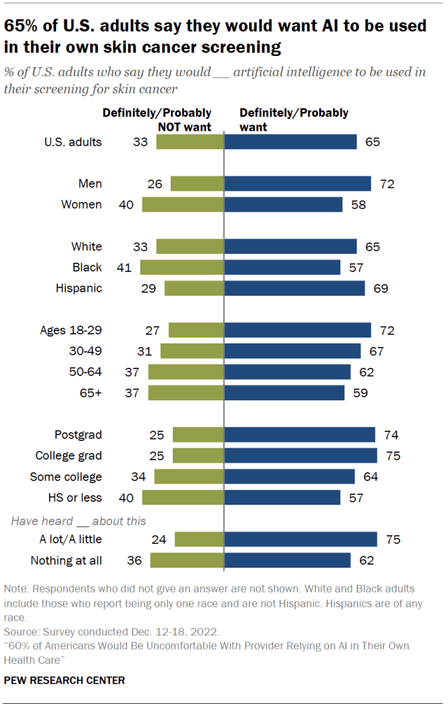 65% of U.S. adults say they would want AI to be used in their own skin cancer screening